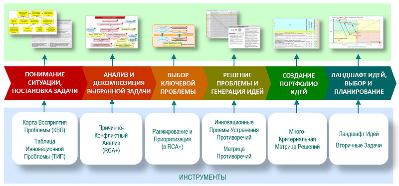basic process 800